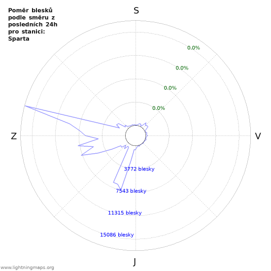 Grafy: Poměr blesků podle směru