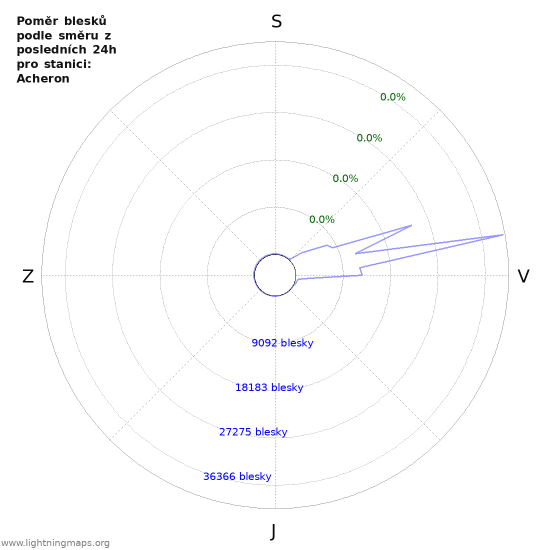 Grafy: Poměr blesků podle směru