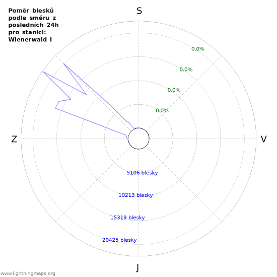 Grafy: Poměr blesků podle směru
