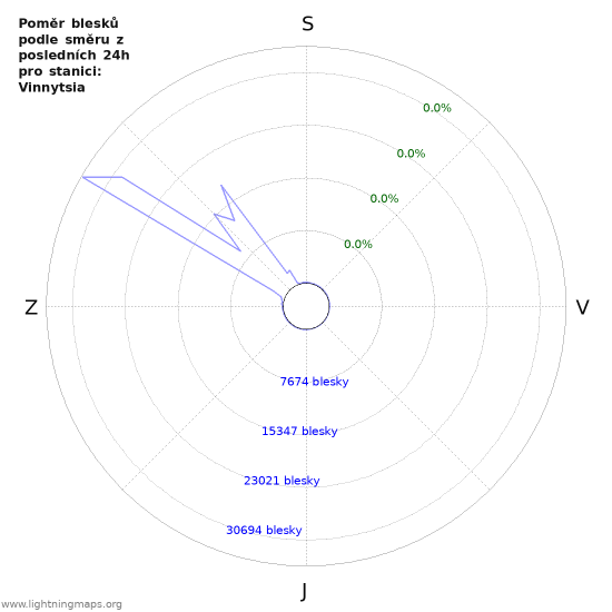 Grafy: Poměr blesků podle směru