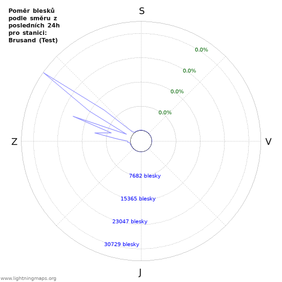 Grafy: Poměr blesků podle směru