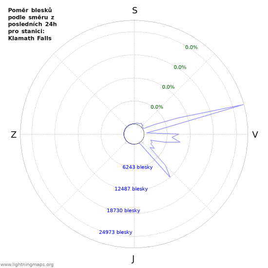 Grafy: Poměr blesků podle směru