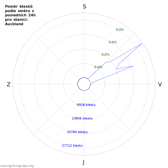 Grafy: Poměr blesků podle směru