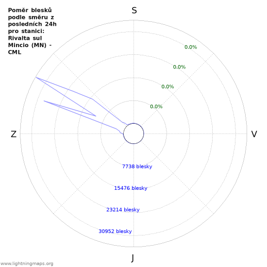 Grafy: Poměr blesků podle směru
