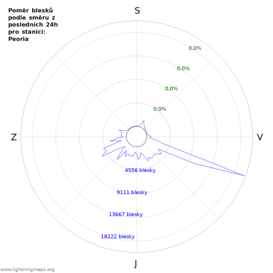 Grafy: Poměr blesků podle směru