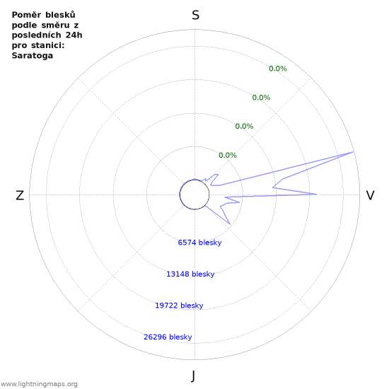 Grafy: Poměr blesků podle směru