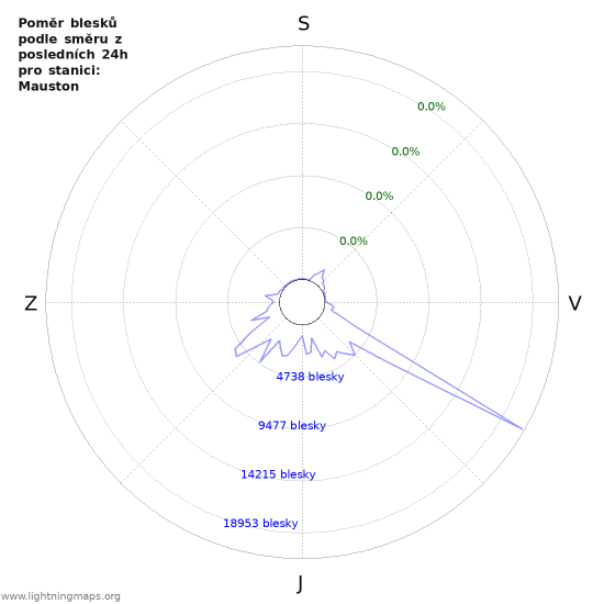 Grafy: Poměr blesků podle směru