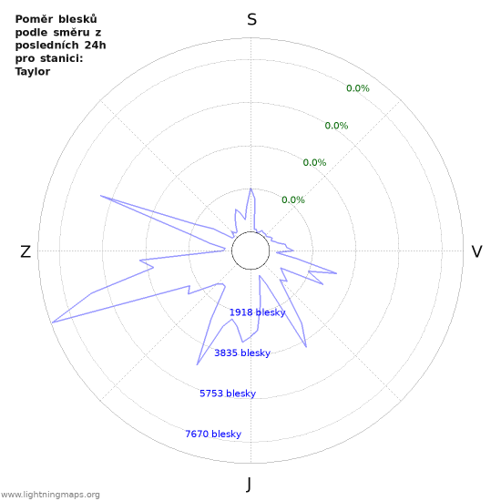 Grafy: Poměr blesků podle směru