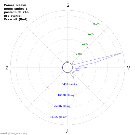 Grafy: Poměr blesků podle směru
