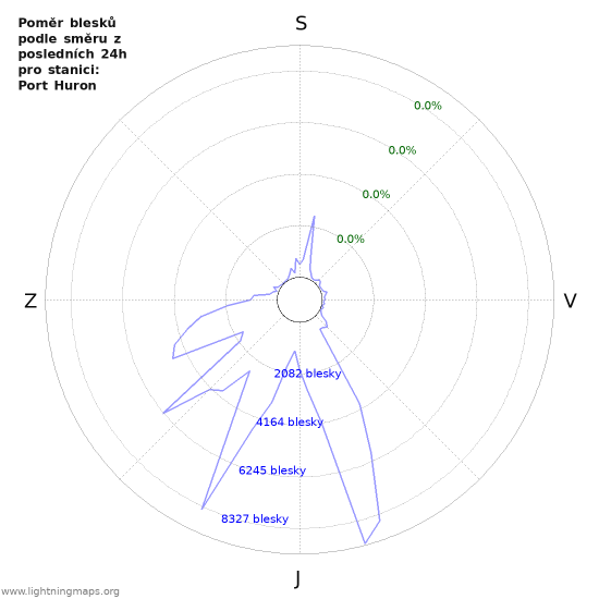 Grafy: Poměr blesků podle směru