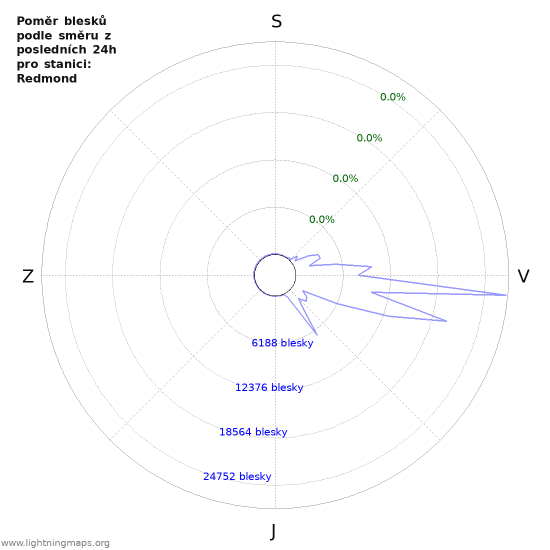 Grafy: Poměr blesků podle směru