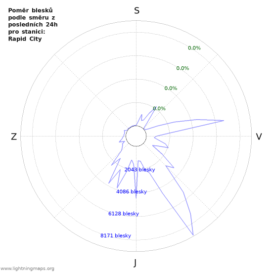 Grafy: Poměr blesků podle směru