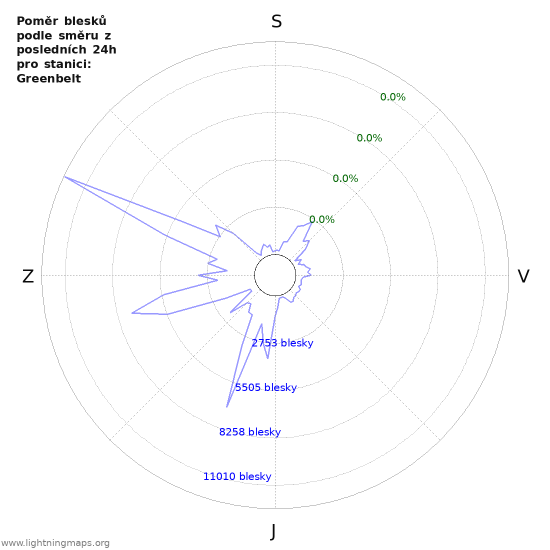Grafy: Poměr blesků podle směru