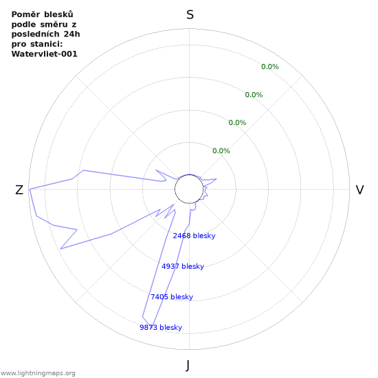 Grafy: Poměr blesků podle směru
