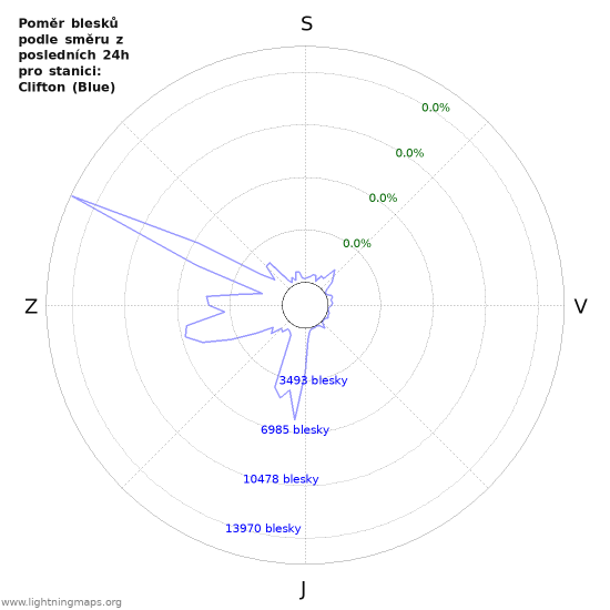 Grafy: Poměr blesků podle směru