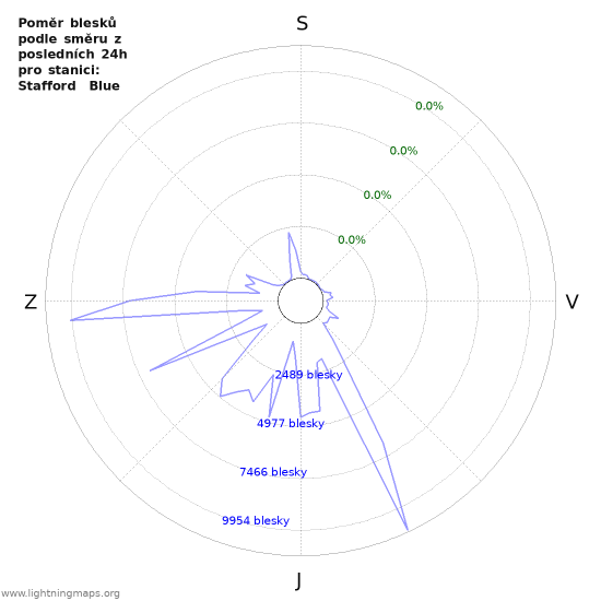 Grafy: Poměr blesků podle směru