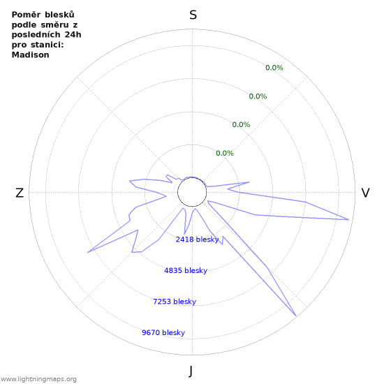Grafy: Poměr blesků podle směru