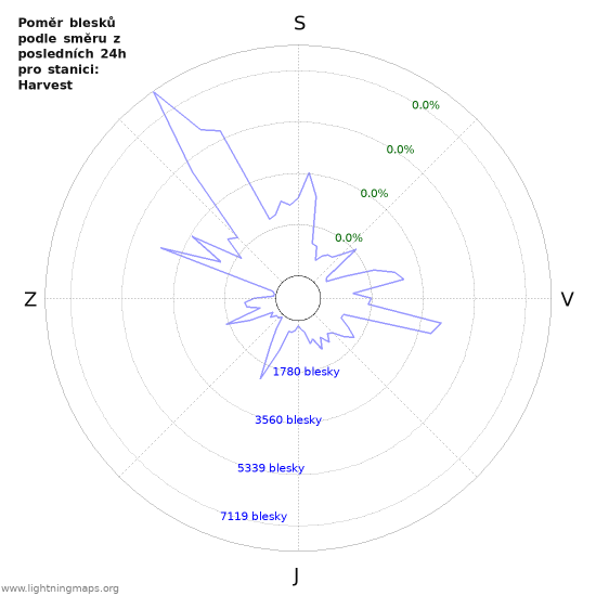 Grafy: Poměr blesků podle směru