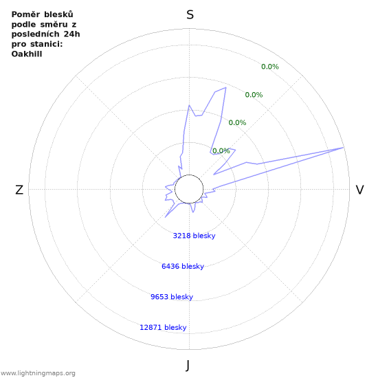 Grafy: Poměr blesků podle směru