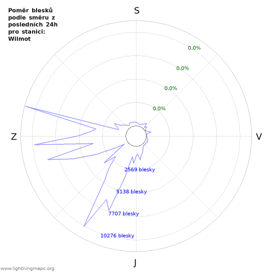 Grafy: Poměr blesků podle směru