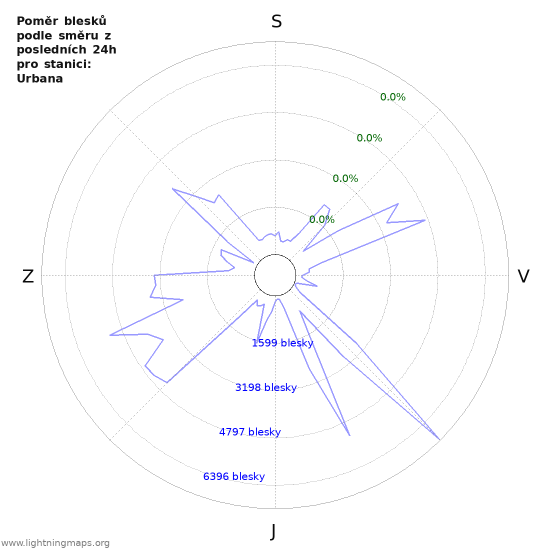 Grafy: Poměr blesků podle směru