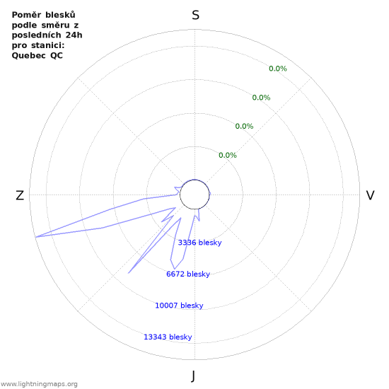 Grafy: Poměr blesků podle směru
