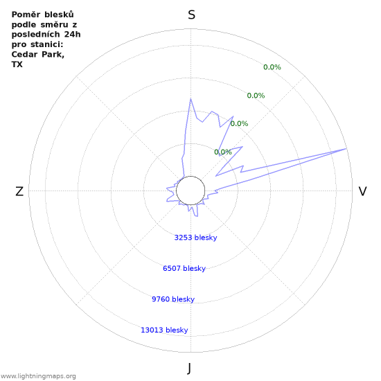 Grafy: Poměr blesků podle směru