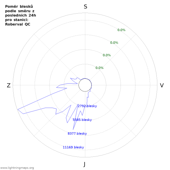 Grafy: Poměr blesků podle směru