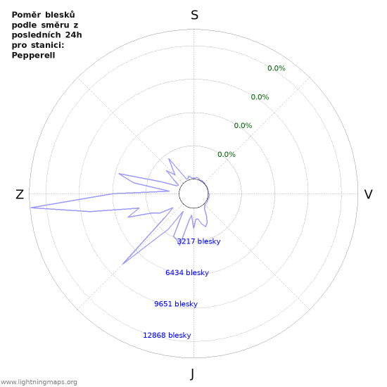 Grafy: Poměr blesků podle směru