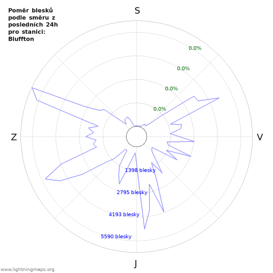 Grafy: Poměr blesků podle směru