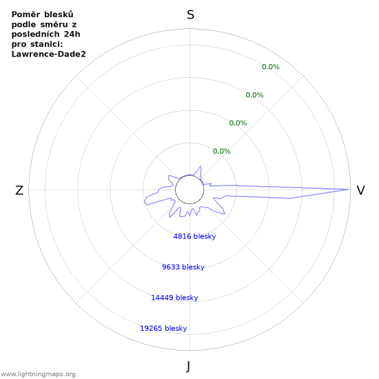Grafy: Poměr blesků podle směru