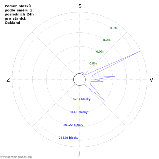 Grafy: Poměr blesků podle směru