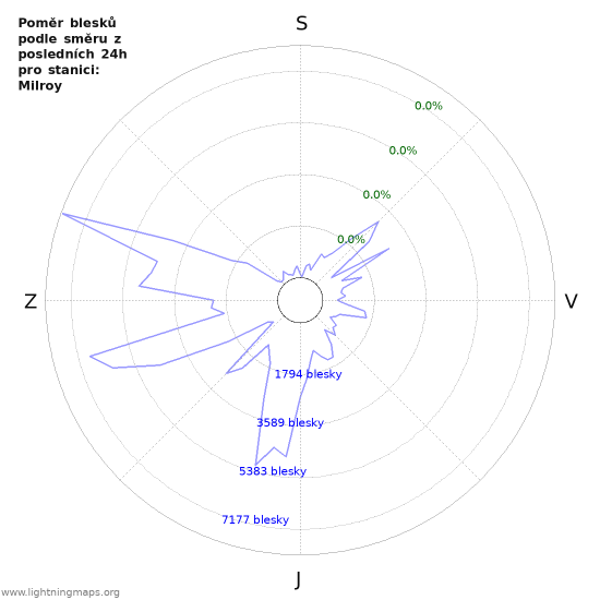 Grafy: Poměr blesků podle směru