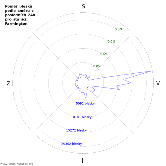 Grafy: Poměr blesků podle směru
