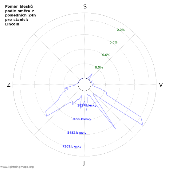 Grafy: Poměr blesků podle směru