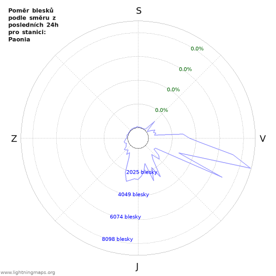 Grafy: Poměr blesků podle směru