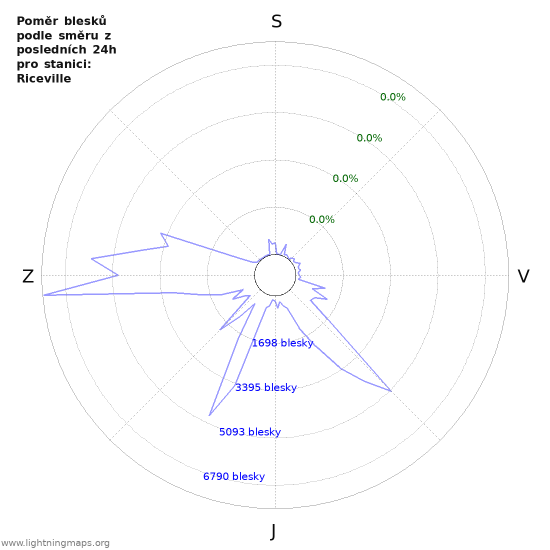 Grafy: Poměr blesků podle směru
