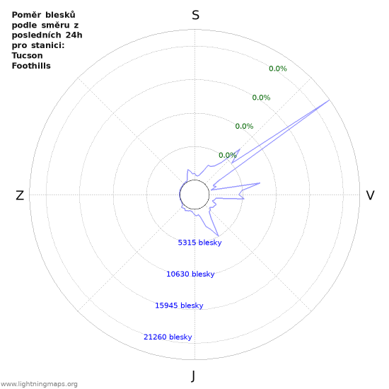 Grafy: Poměr blesků podle směru