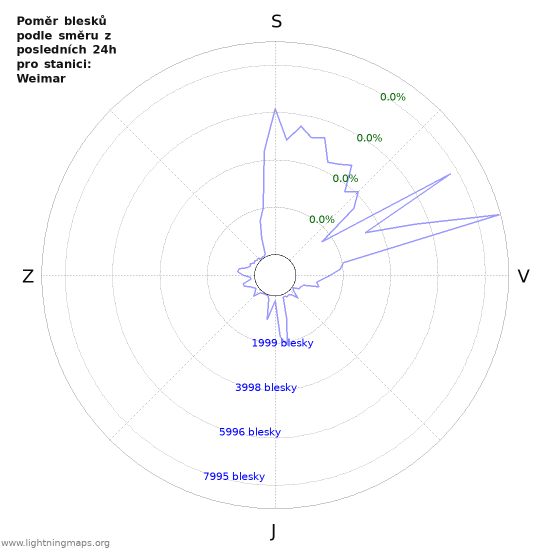 Grafy: Poměr blesků podle směru