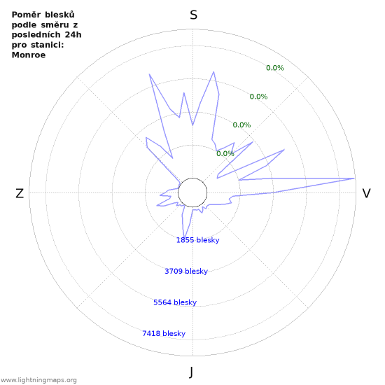 Grafy: Poměr blesků podle směru