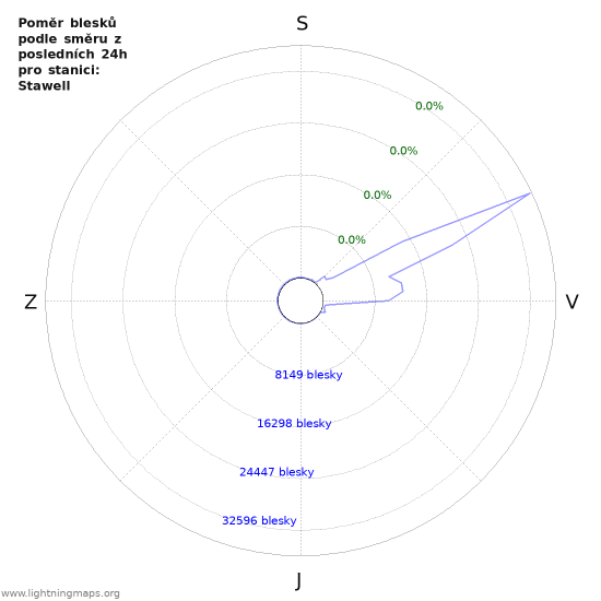 Grafy: Poměr blesků podle směru