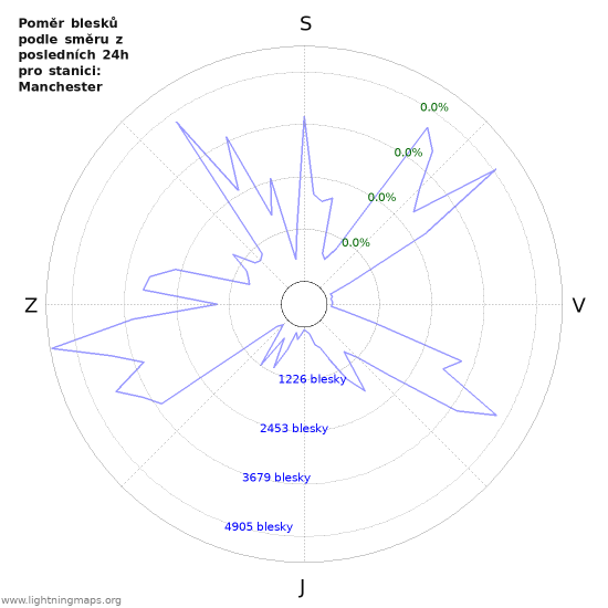 Grafy: Poměr blesků podle směru