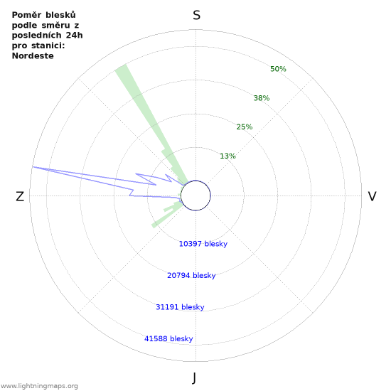 Grafy: Poměr blesků podle směru