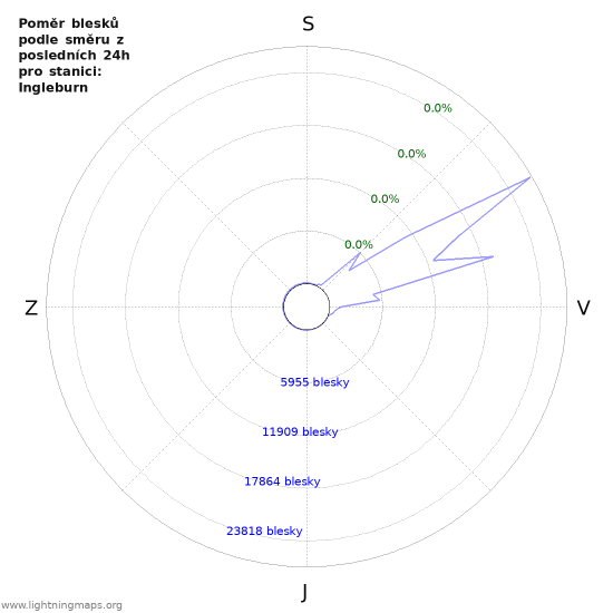 Grafy: Poměr blesků podle směru
