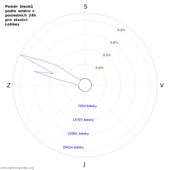 Grafy: Poměr blesků podle směru