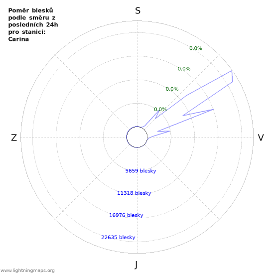 Grafy: Poměr blesků podle směru