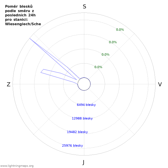 Grafy: Poměr blesků podle směru