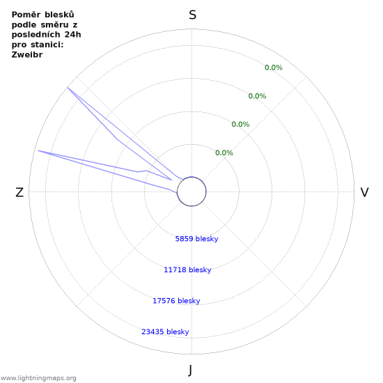 Grafy: Poměr blesků podle směru