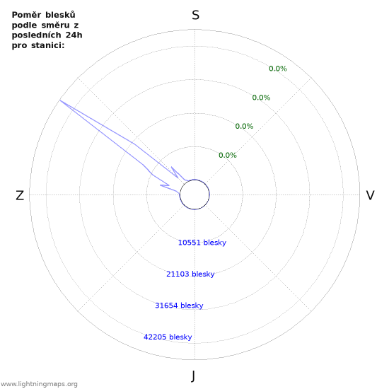 Grafy: Poměr blesků podle směru