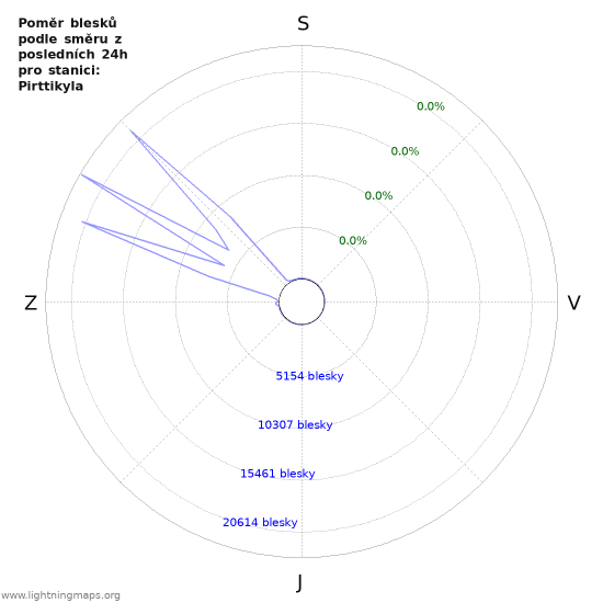 Grafy: Poměr blesků podle směru